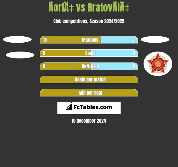 ÄoriÄ‡ vs BratovÄiÄ‡ h2h player stats