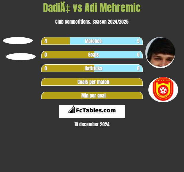 DadiÄ‡ vs Adi Mehremic h2h player stats