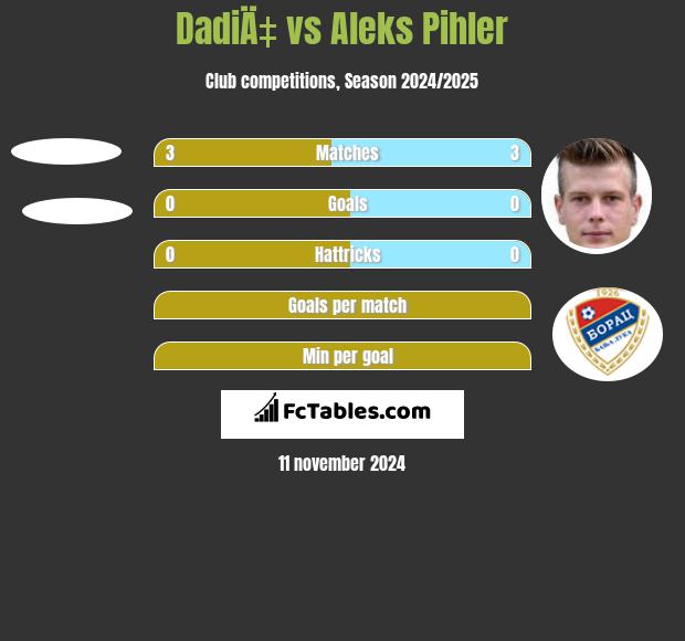 DadiÄ‡ vs Aleks Pihler h2h player stats