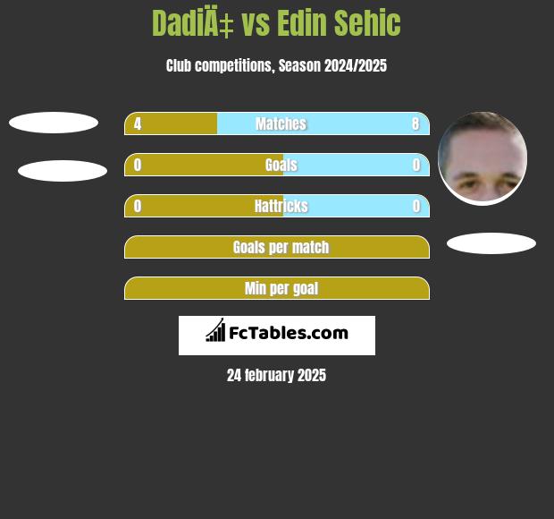 DadiÄ‡ vs Edin Sehic h2h player stats