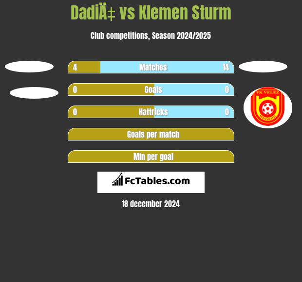 DadiÄ‡ vs Klemen Sturm h2h player stats