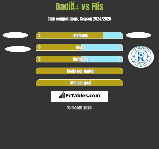 DadiÄ‡ vs Flis h2h player stats