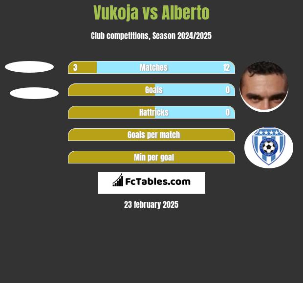 Vukoja vs Alberto h2h player stats