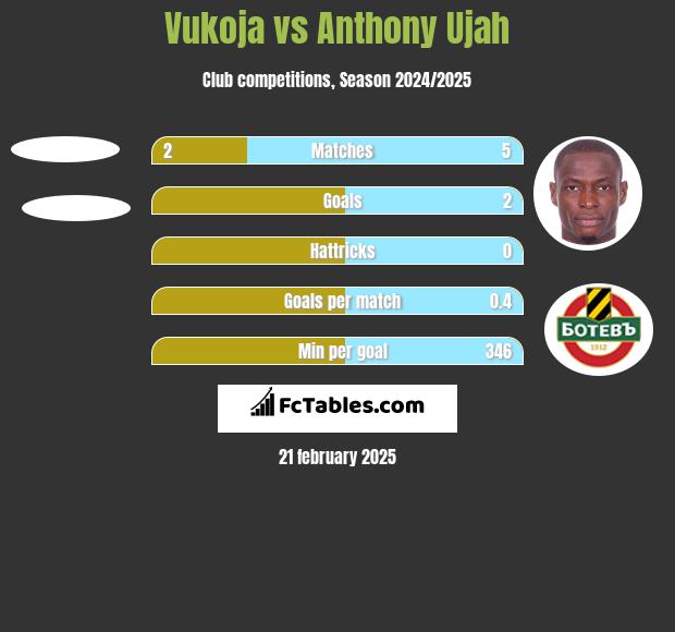 Vukoja vs Anthony Ujah h2h player stats