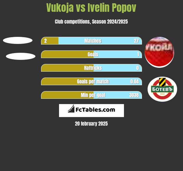 Vukoja vs Ivelin Popov h2h player stats