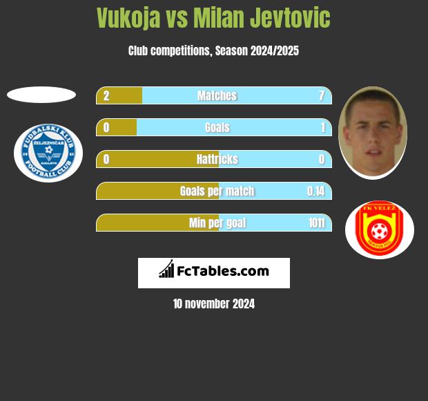 Vukoja vs Milan Jevtovic h2h player stats