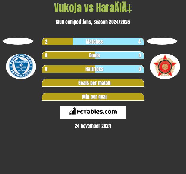 Vukoja vs HaraÄiÄ‡ h2h player stats