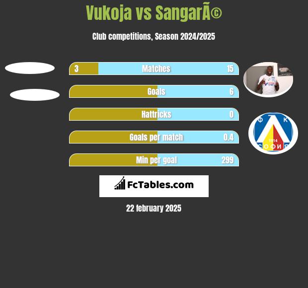 Vukoja vs SangarÃ© h2h player stats