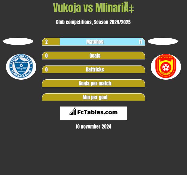 Vukoja vs MlinariÄ‡ h2h player stats