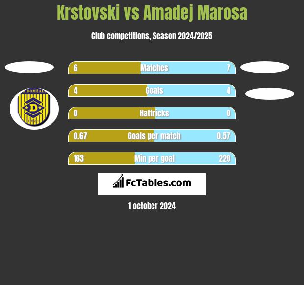 Krstovski vs Amadej Marosa h2h player stats