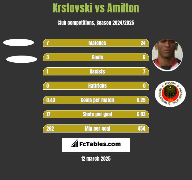 Krstovski vs Amilton h2h player stats