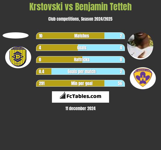 Krstovski vs Benjamin Tetteh h2h player stats