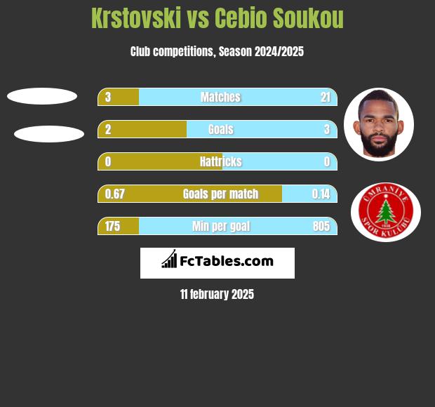 Krstovski vs Cebio Soukou h2h player stats