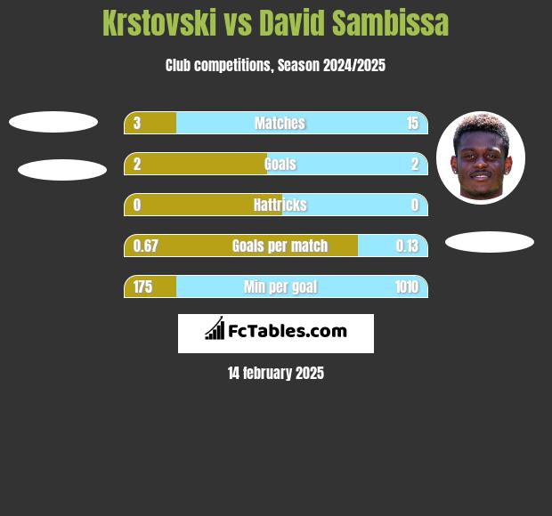 Krstovski vs David Sambissa h2h player stats