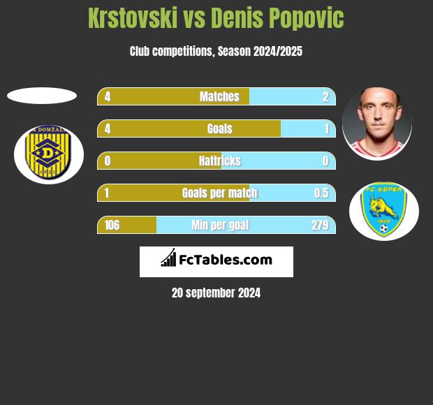 Krstovski vs Denis Popović h2h player stats