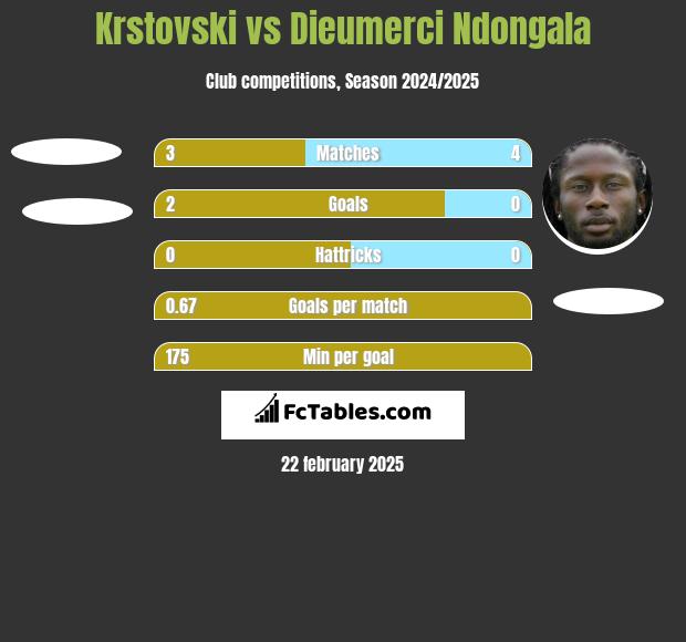 Krstovski vs Dieumerci Ndongala h2h player stats