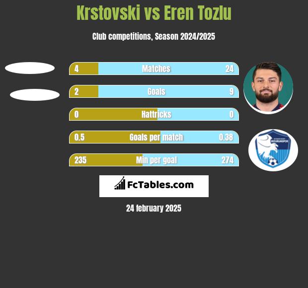 Krstovski vs Eren Tozlu h2h player stats