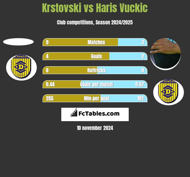 Krstovski vs Haris Vuckic h2h player stats