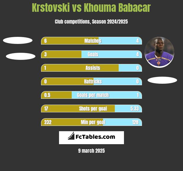 Krstovski vs Khouma Babacar h2h player stats