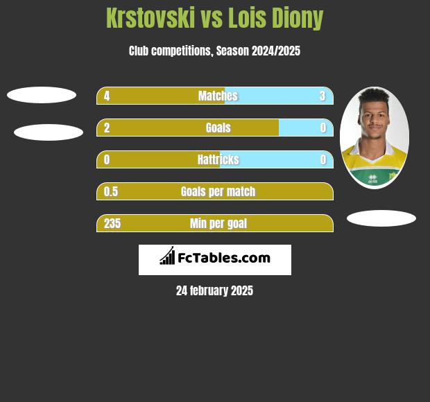 Krstovski vs Lois Diony h2h player stats