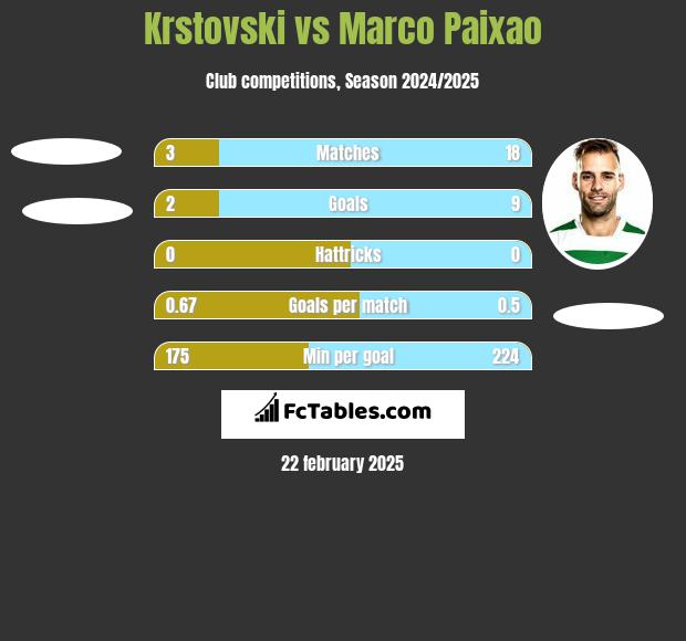 Krstovski vs Marco Paixao h2h player stats