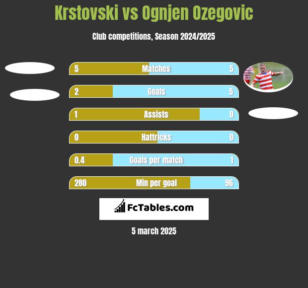 Krstovski vs Ognjen Ozegovic h2h player stats