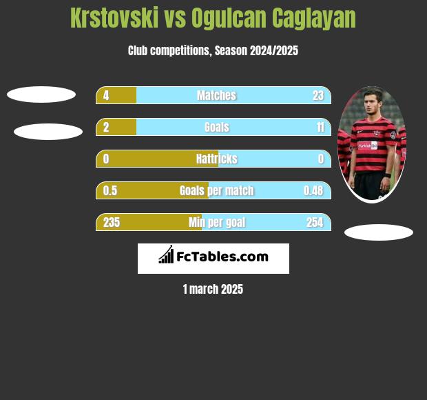 Krstovski vs Ogulcan Caglayan h2h player stats