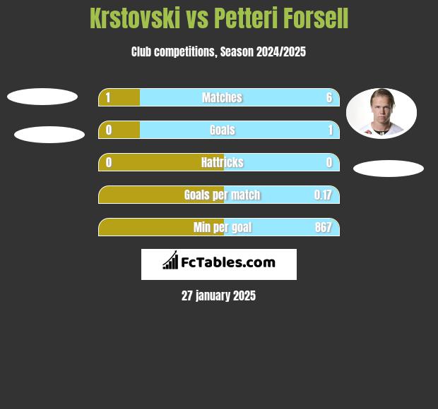 Krstovski vs Petteri Forsell h2h player stats