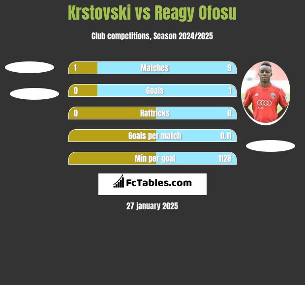 Krstovski vs Reagy Ofosu h2h player stats