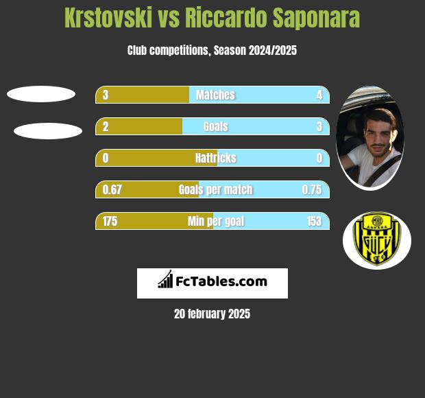 Krstovski vs Riccardo Saponara h2h player stats