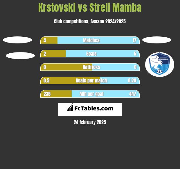 Krstovski vs Streli Mamba h2h player stats