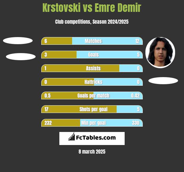 Krstovski vs Emre Demir h2h player stats