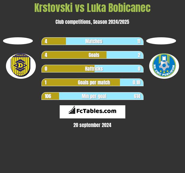 Krstovski vs Luka Bobicanec h2h player stats