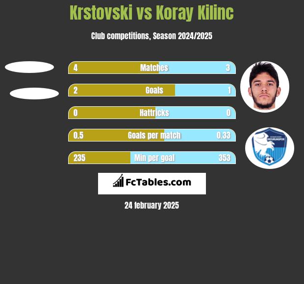 Krstovski vs Koray Kilinc h2h player stats