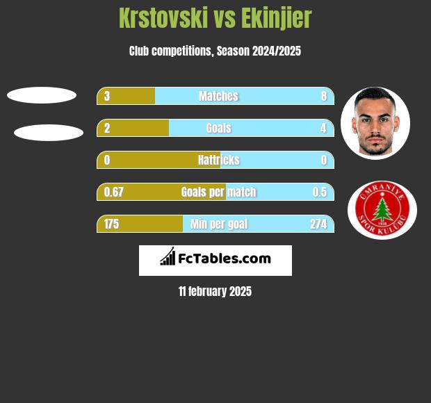 Krstovski vs Ekinjier h2h player stats