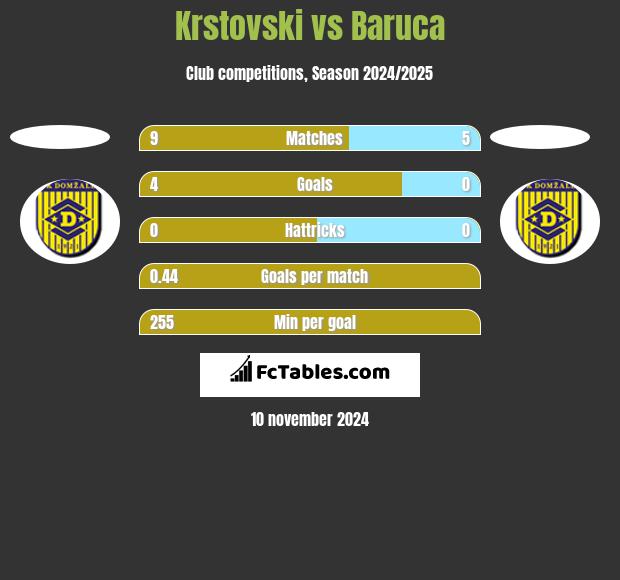 Krstovski vs Baruca h2h player stats