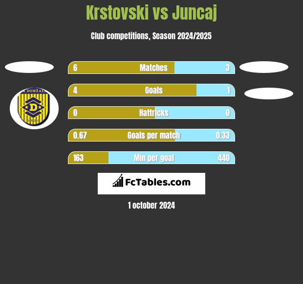 Krstovski vs Juncaj h2h player stats