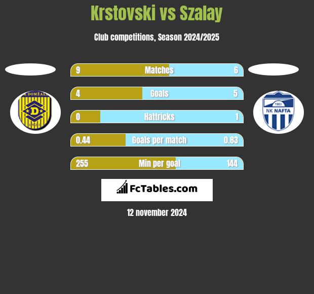 Krstovski vs Szalay h2h player stats