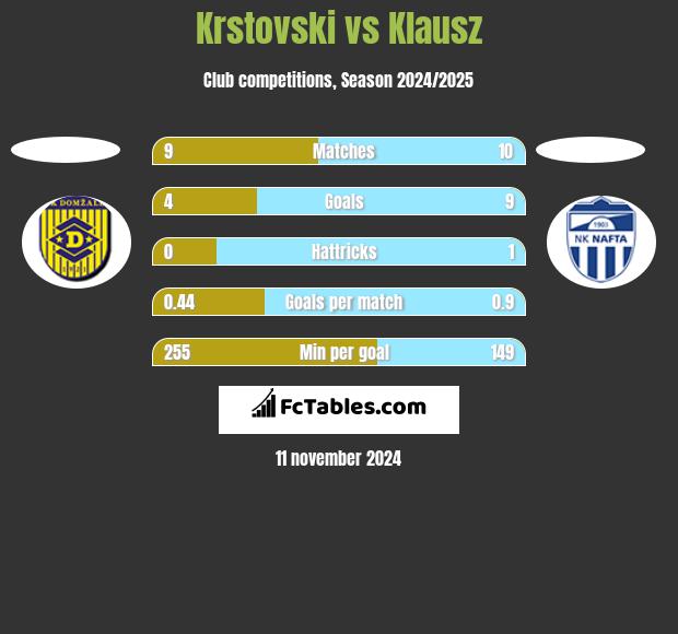 Krstovski vs Klausz h2h player stats