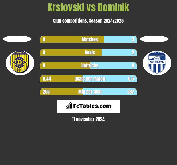 Krstovski vs Dominik h2h player stats