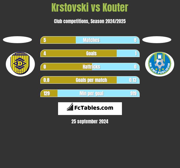 Krstovski vs Kouter h2h player stats