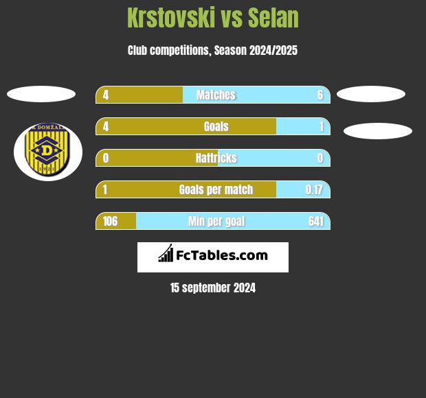 Krstovski vs Selan h2h player stats