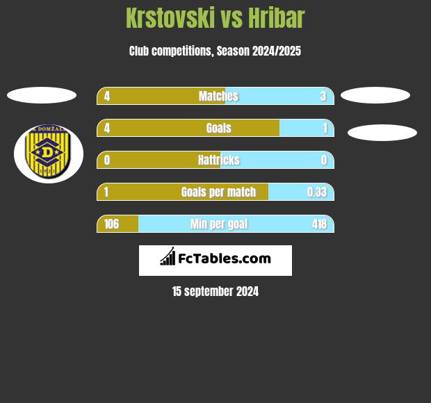 Krstovski vs Hribar h2h player stats