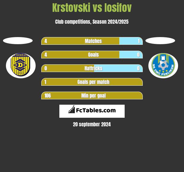 Krstovski vs Iosifov h2h player stats