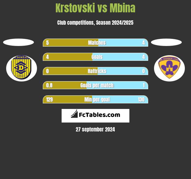 Krstovski vs Mbina h2h player stats