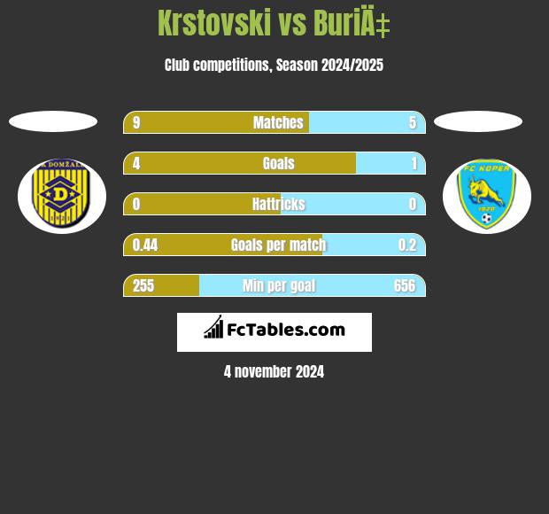 Krstovski vs BuriÄ‡ h2h player stats