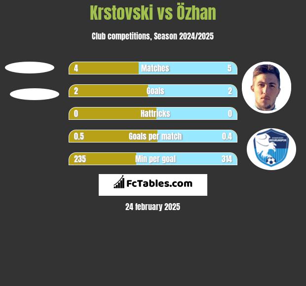 Krstovski vs Özhan h2h player stats