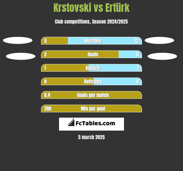 Krstovski vs Ertürk h2h player stats