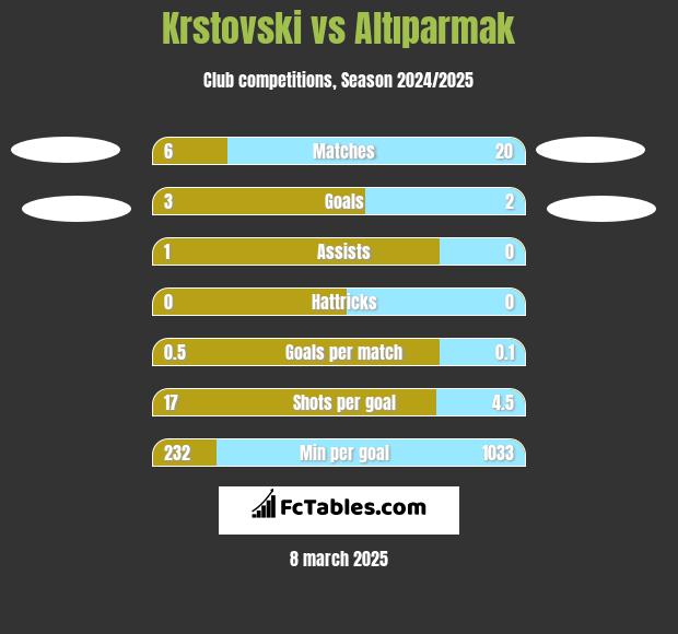 Krstovski vs Altıparmak h2h player stats