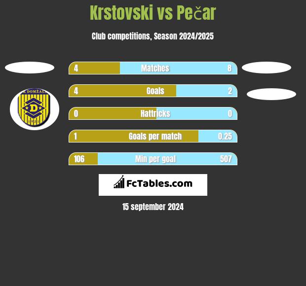 Krstovski vs Pečar h2h player stats